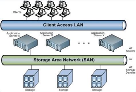 L architecture de stockage SAN Des protocoles sont utilisés pour le