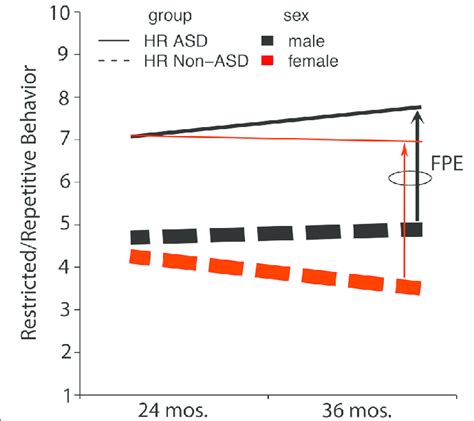 Asd Symptoms And Asd Recurrence By Sex In High Risk Siblings With And Download Scientific