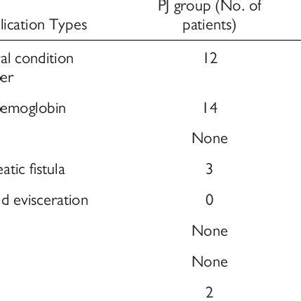 Treatment and the Number of Complications according to Anastomosis ...