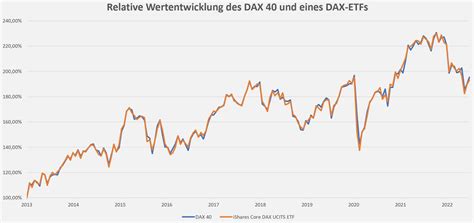 ETFs Unsere Empfehlung für Geldanlage Finanzdenker