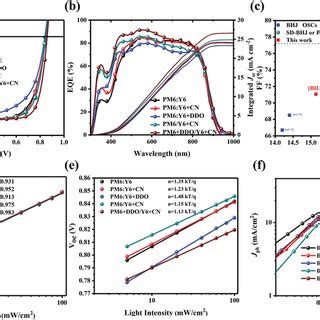 A JV Characteristics B The Corresponding EQE Spectra For The