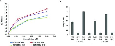 Functional analysis of cell-free synthesized TLR9-ECD by ELISA. A ...