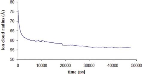 RNA structure snapshots at (a) 0 ns, (b) 10 ns, (c) 20 ns, (d) 30 ns ...