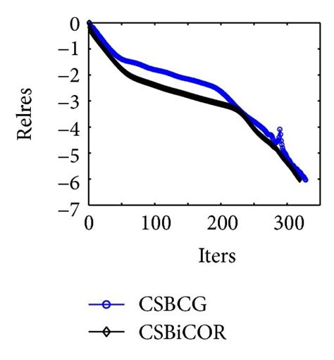 Convergence histories of Example 1 with TOL = 1 0 - 6 . | Download ... 
