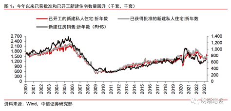 美国房地产市场的回暖可持续吗？住房经济需求