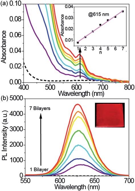 A UV Vis Absorption And B Photoluminescence Spectra Of