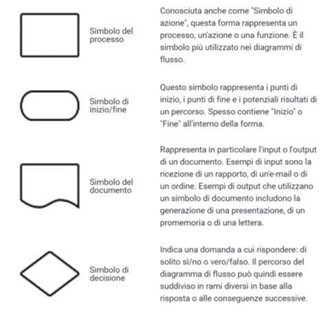 Diagramma Di Flusso Processi Aziendali Lanalisi Che Aiuta Il Tuo Business