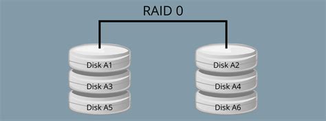 Data And Disk Backup Using Raid And Raid Trilogix Cloud