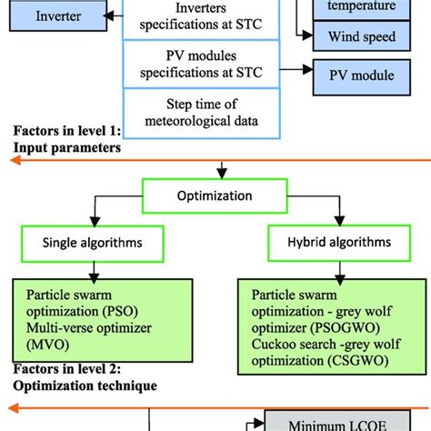 Key Factors Affecting The Optimized Design Of PV Power Plants