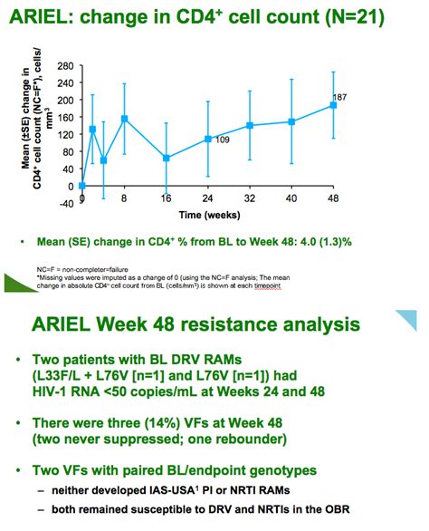 Safety And Efficacy Of Darunavir Ritonavir In Treatment Experienced