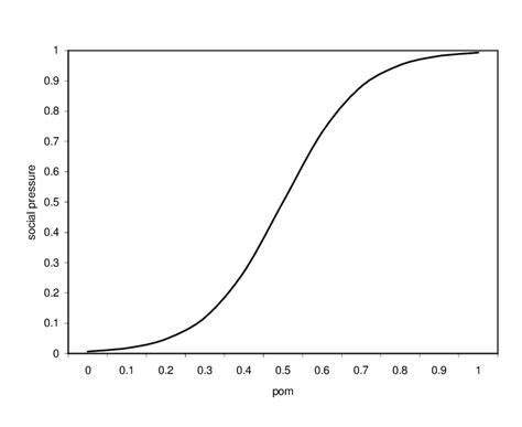 Functional Form Of Social Pressure Download Scientific Diagram