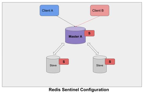 Redis Sentinel Vs Cluster Linux Consultant