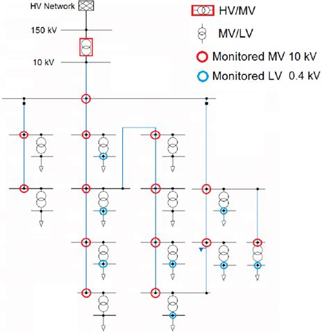 Schematic Of The Mv Lv Network Within The Alliander Live Lab Including