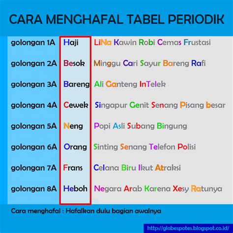 Cara Menghafal Tabel Periodik Unsur J Wab Riset