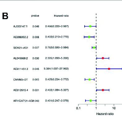 Identification Of Cuproptosis Related Lncrnas In Cc A Sankey