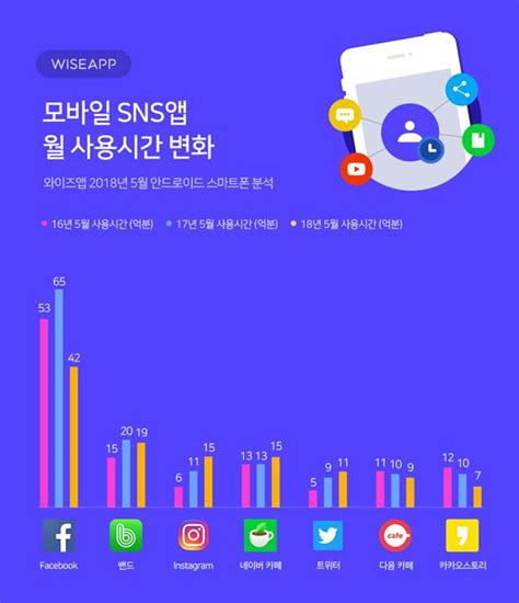 페이스북 한국인이 가장 오래 사용한 SNS 앱 1위