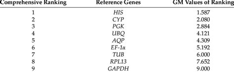 The Comprehensive Ranking Of Candidate Reference Gene Stability By GM