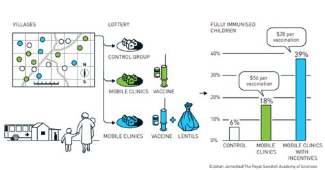 How Behavioural Economics Can Help Fight Global Poverty And Win A Nobel Prize In Economics