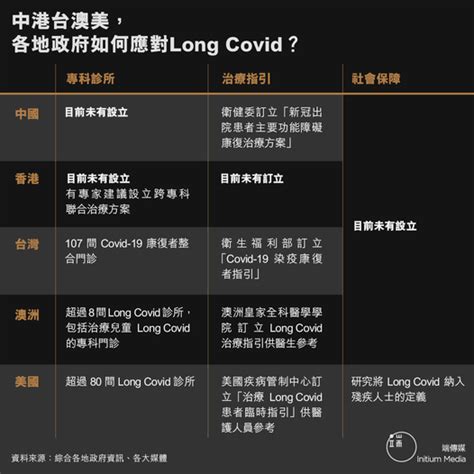 端傳媒 Initium Media on Twitter 專科診所社會保障各地政府如何應對Long Covidhttps t