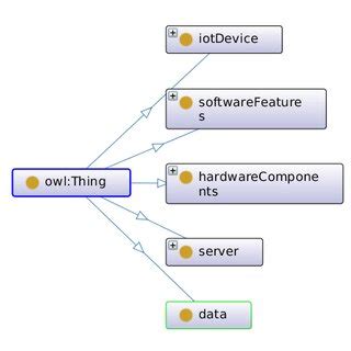 OWL IoT Device Class, data properties and object properties are omitted ...