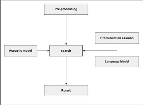 A schematic view of a speech recognizer | Download Scientific Diagram