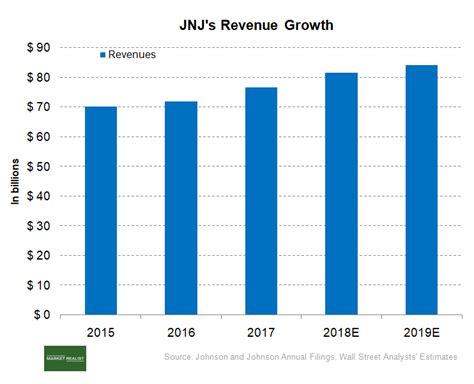 Johnson And Johnson’s Financial Performance