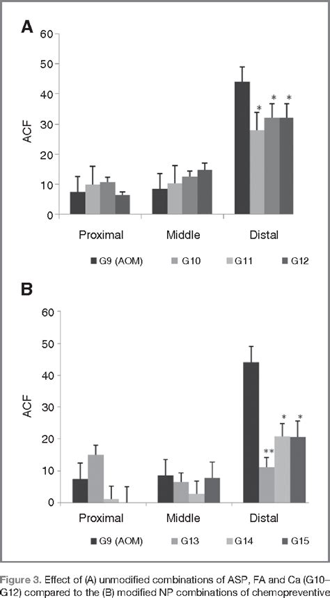 Figure 3 From Chemoprevention Of Colon Cancer In A Rat Carcinogenesis