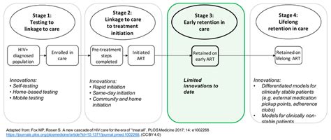 Innovations In Service Delivery Along The Hiv Treatment Cascade