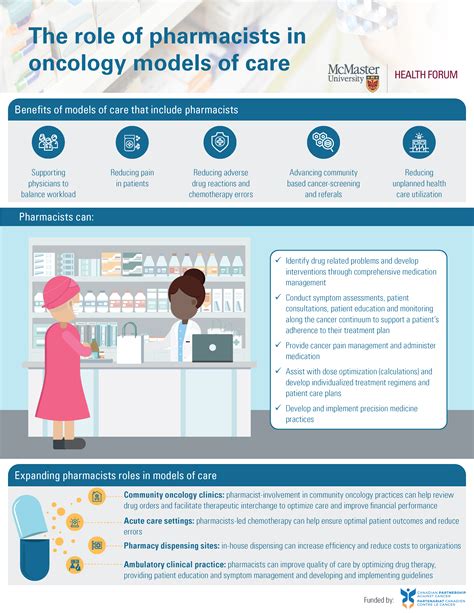 Identifying Models And Approaches To Enhance The Role Of Pharmacists In