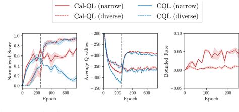 Pdf Cal Ql Calibrated Offline Rl Pre Training For Efficient Online