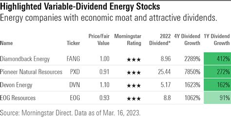 4 Energy Stocks With Fast-Growing Dividends | Morningstar