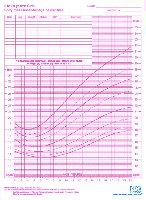 Bmi For Age Growth Charts