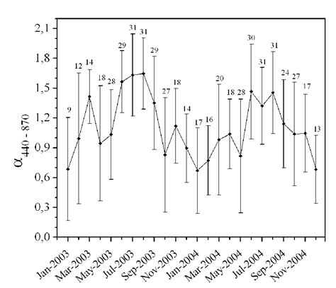 Time Series Of Computed Monthly Mean Aerosol Optical Thickness Aot At