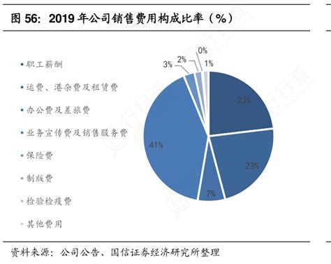 咨询大家2019年公司销售费用构成比率（）是怎样的呢行行查行业研究数据库