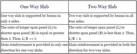 Two Way Slab Design Example