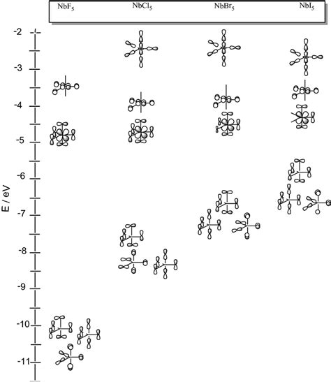 Scheme Of The Homo Homo 1 Homo 2 And Lumo Lumo 1 And Lumo 2