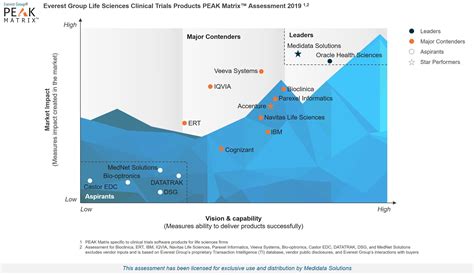 Medidata Recognized As The Only Company To Be Both A Leader And Star