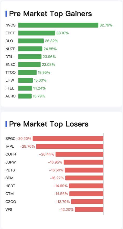 Pre Market Top Gainers/Losers : r/DayTradingPro