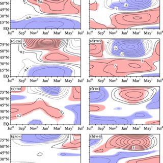 Composite Responses Of The DJF Zonal Mean Temperature Left Panels