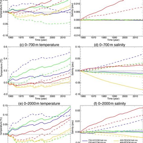 Time Evolution Of Global Temperature C And Salinity Psu Change