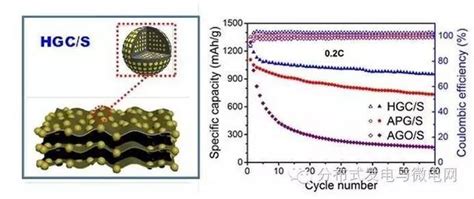 科研動態︱中科院電工所製備出鋰硫電池新型多級次石墨烯基碳硫正極材料 每日頭條