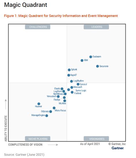 Gartner Secure Email Gateway