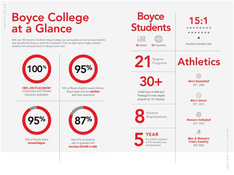 Boyce College Facts & Figures - Infographic | Boyce College