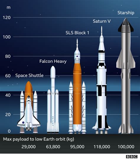 Biggest Ever Rocket Is Assembled Briefly In Texas Bbc News