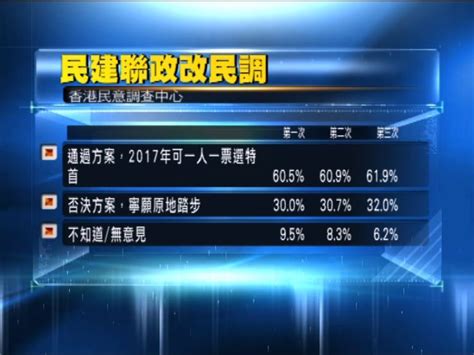 民建聯民調：六成二人支持政改 Now 新聞