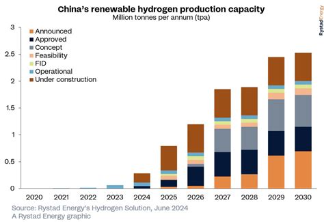 The Hydrogen Stream China May Hit 2025 Green Hydrogen Targets A Year