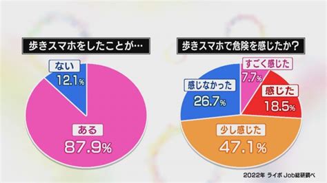 “視野が20分の1程に狭くなる”との指摘も『歩きスマホ』の禁止条例制定へ 実験するとよくわかるその危険 東海テレビnews