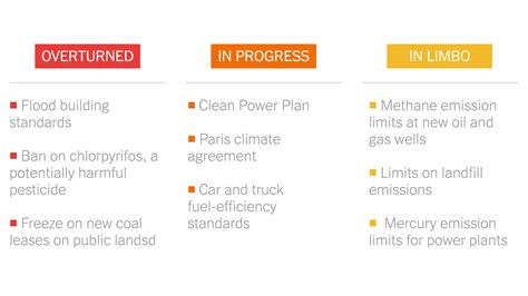 67 Environmental Rules On The Way Out Under Trump The New York Times