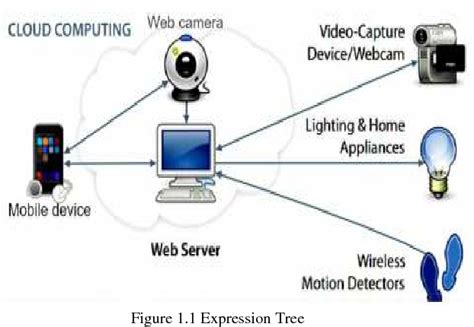 Iot Based Secured Smart Home Automation Using Raspberry Pi Semantic