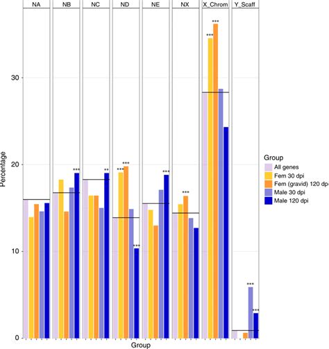 Sex Biased Gene Enrichment The Percentage Of Male And Female Sex Biased